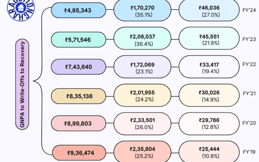 Loan Write-Offs