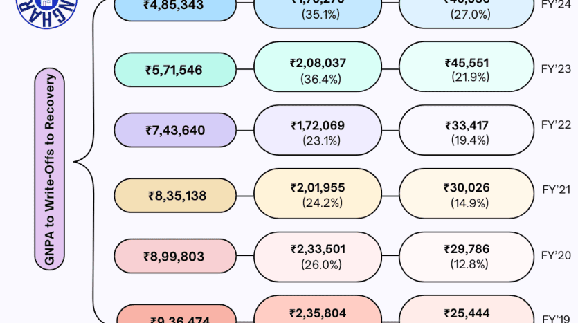 Loan Write-Offs: Myth vs reality