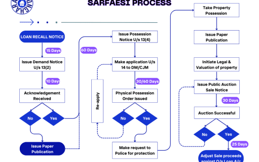 SARFAESI Act