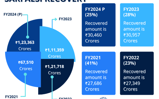 SARFAESI Recovery FY2024