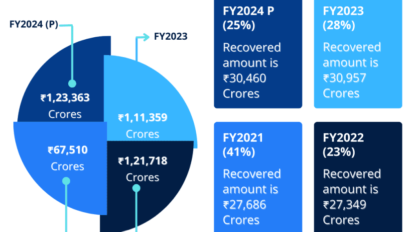 SARFAESI Recovery in FY2024: Key Insights, Challenges