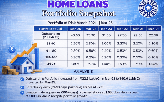 India's Home Loan Portfolio