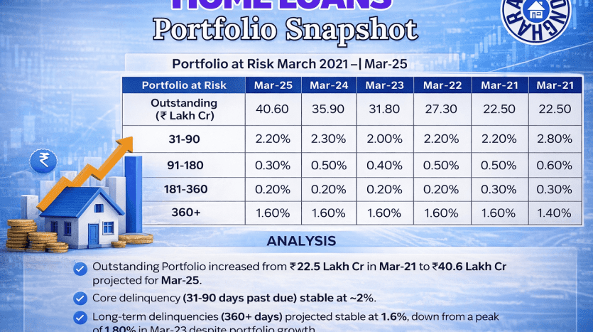 India’s Home Loan Portfolio Growth vs Risk: What Delinquency Trends Reveal (Mar 2021–Mar 2025)